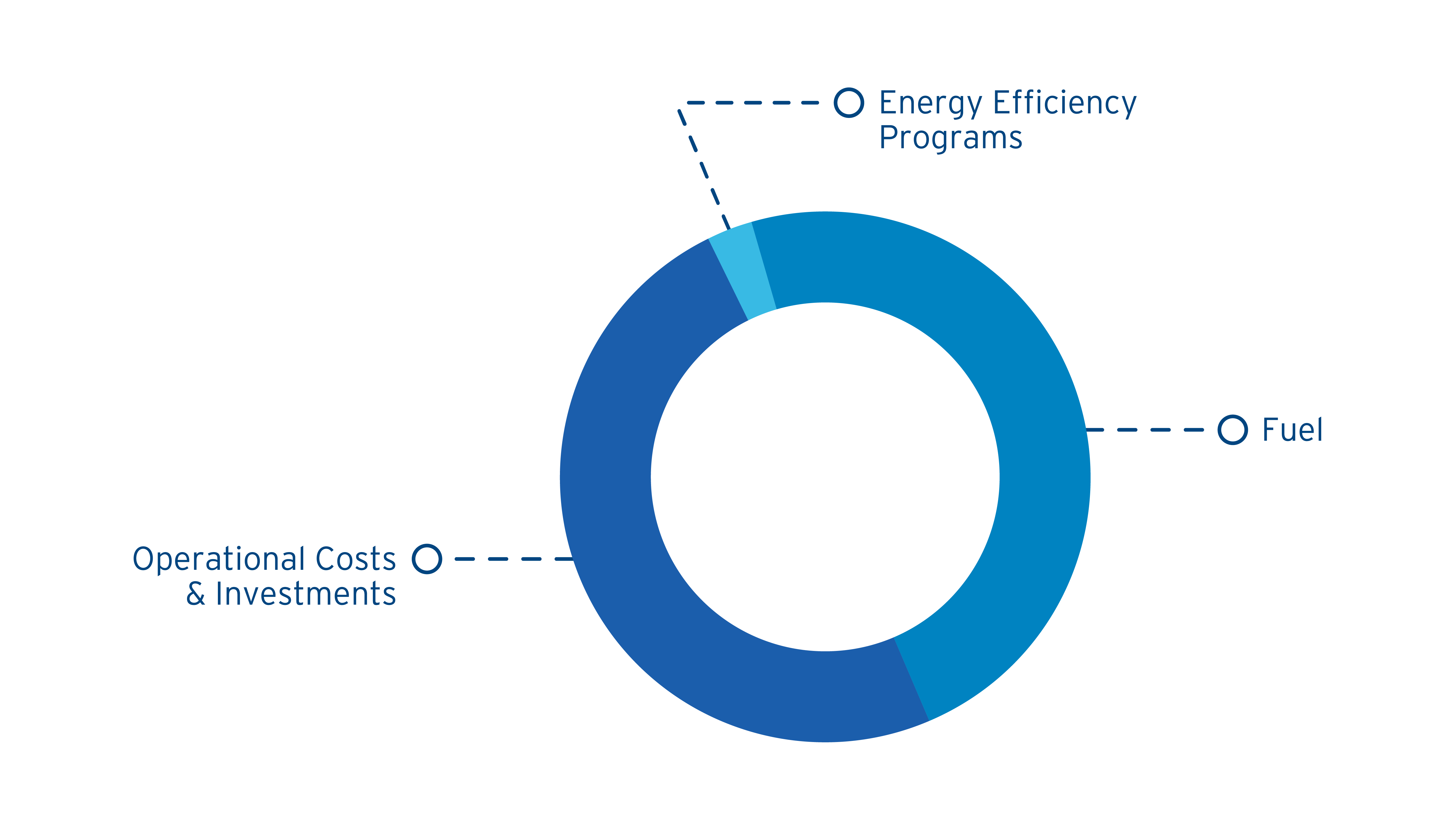 A graph showing the energy charge breakdown